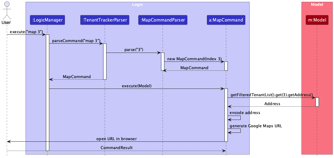MapSequenceDiagram