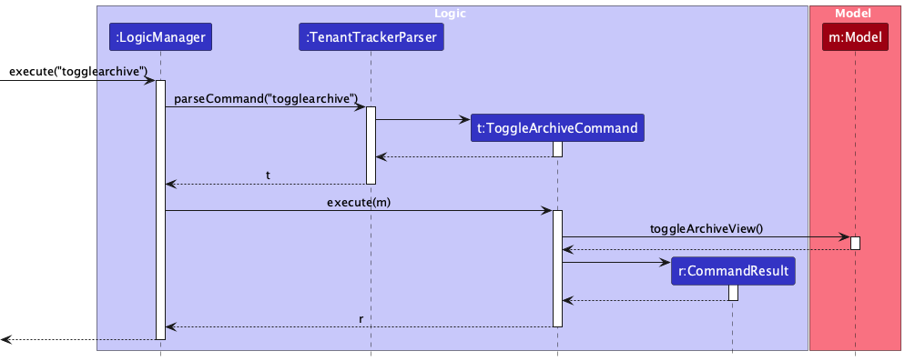 ToggleArchiveSequenceDiagram
