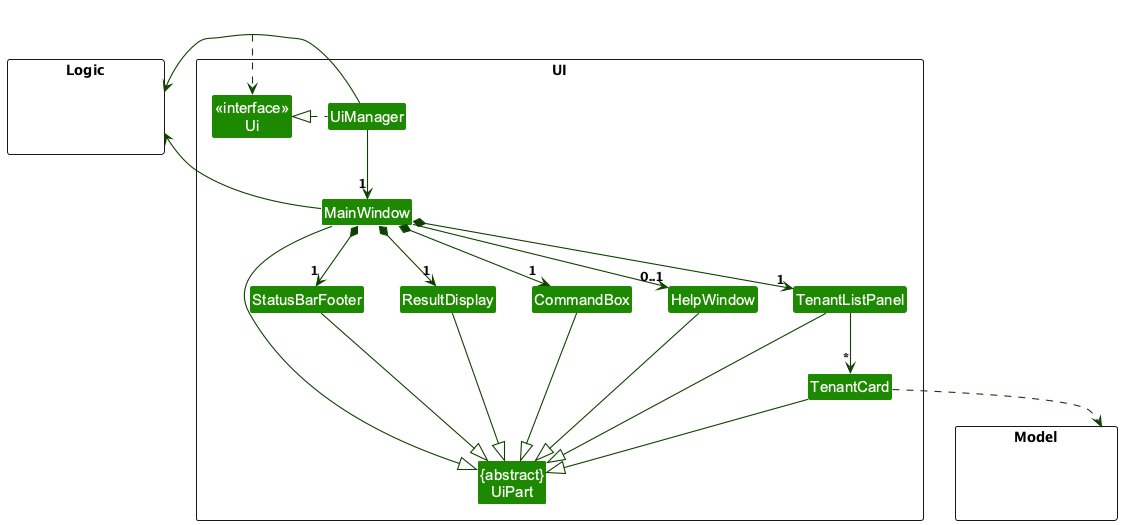 Structure of the UI Component