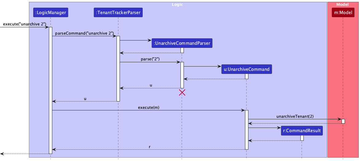 UnarchiveSequenceDiagram