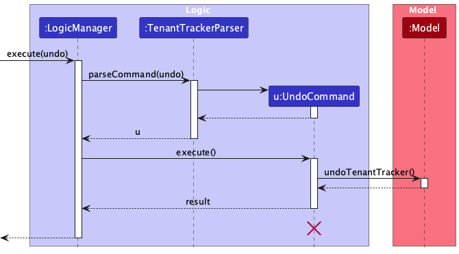 UndoSequenceDiagram