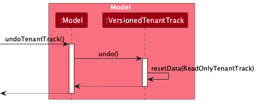 UndoSequenceDiagram