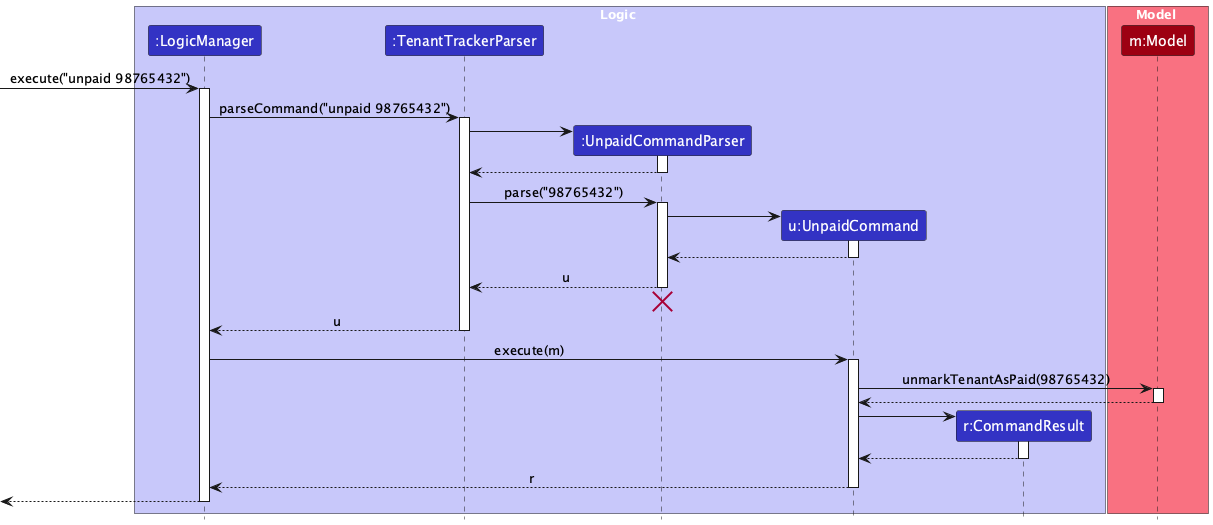 UnpaidSequenceDiagram